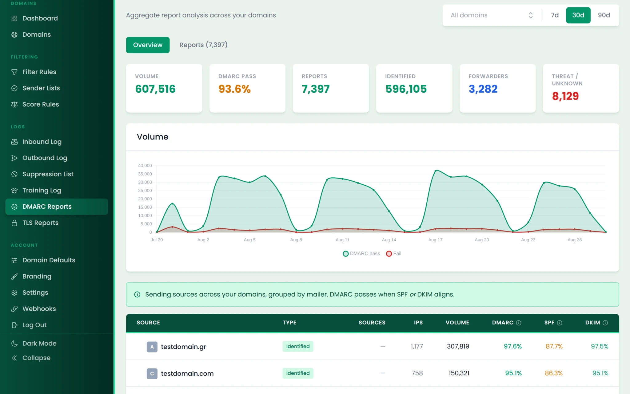 Reseller fleet DMARC view