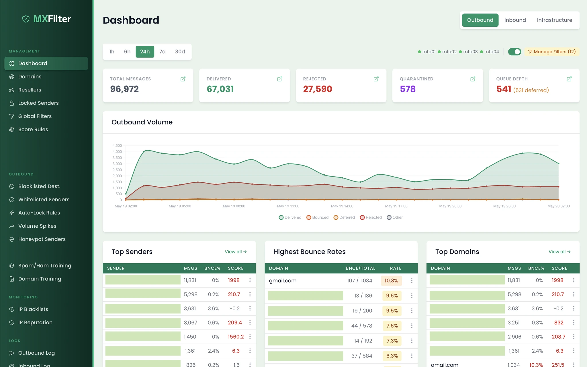 Network reputation dashboard